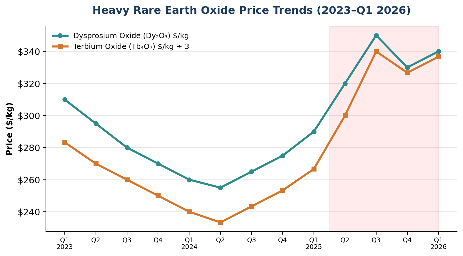 The Heavy Rare Earth Squeeze: What's Happening in 2026.